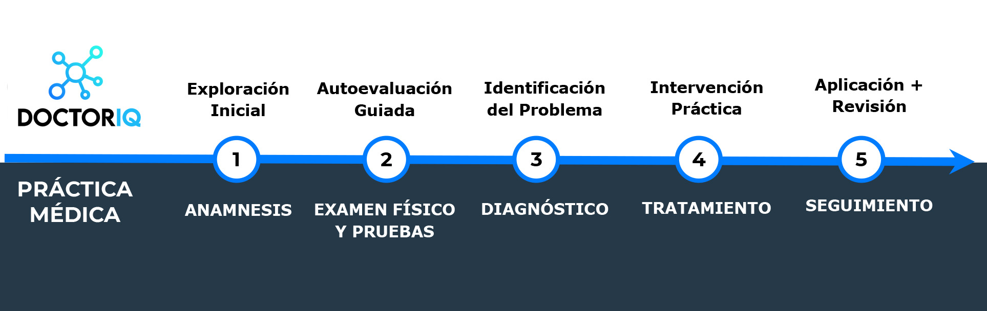 Metodología excluvisa de DoctorIQ haciendo de la Educación Médica aplicada al razonamiento clínico.